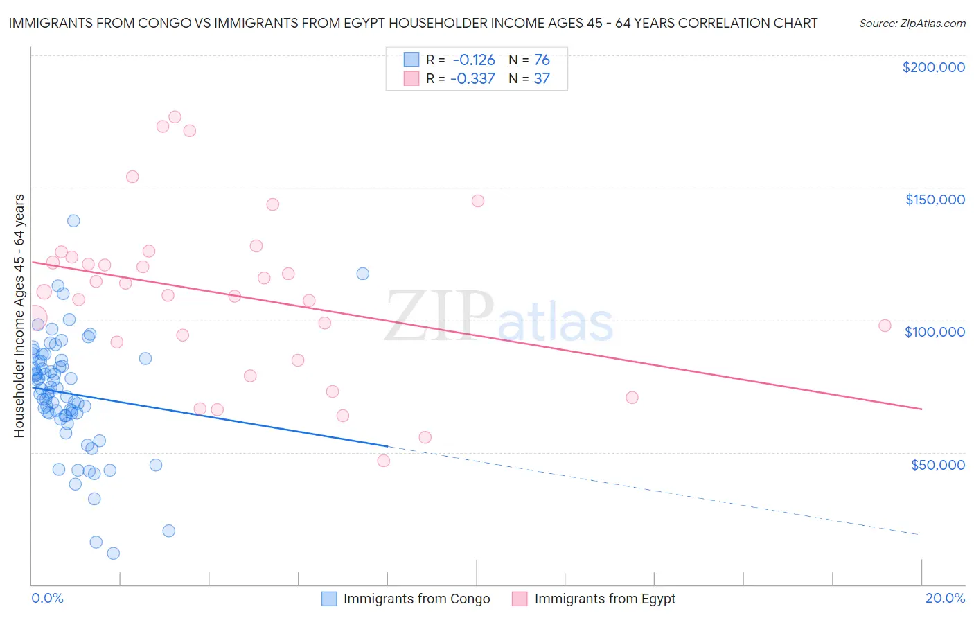 Immigrants from Congo vs Immigrants from Egypt Householder Income Ages 45 - 64 years