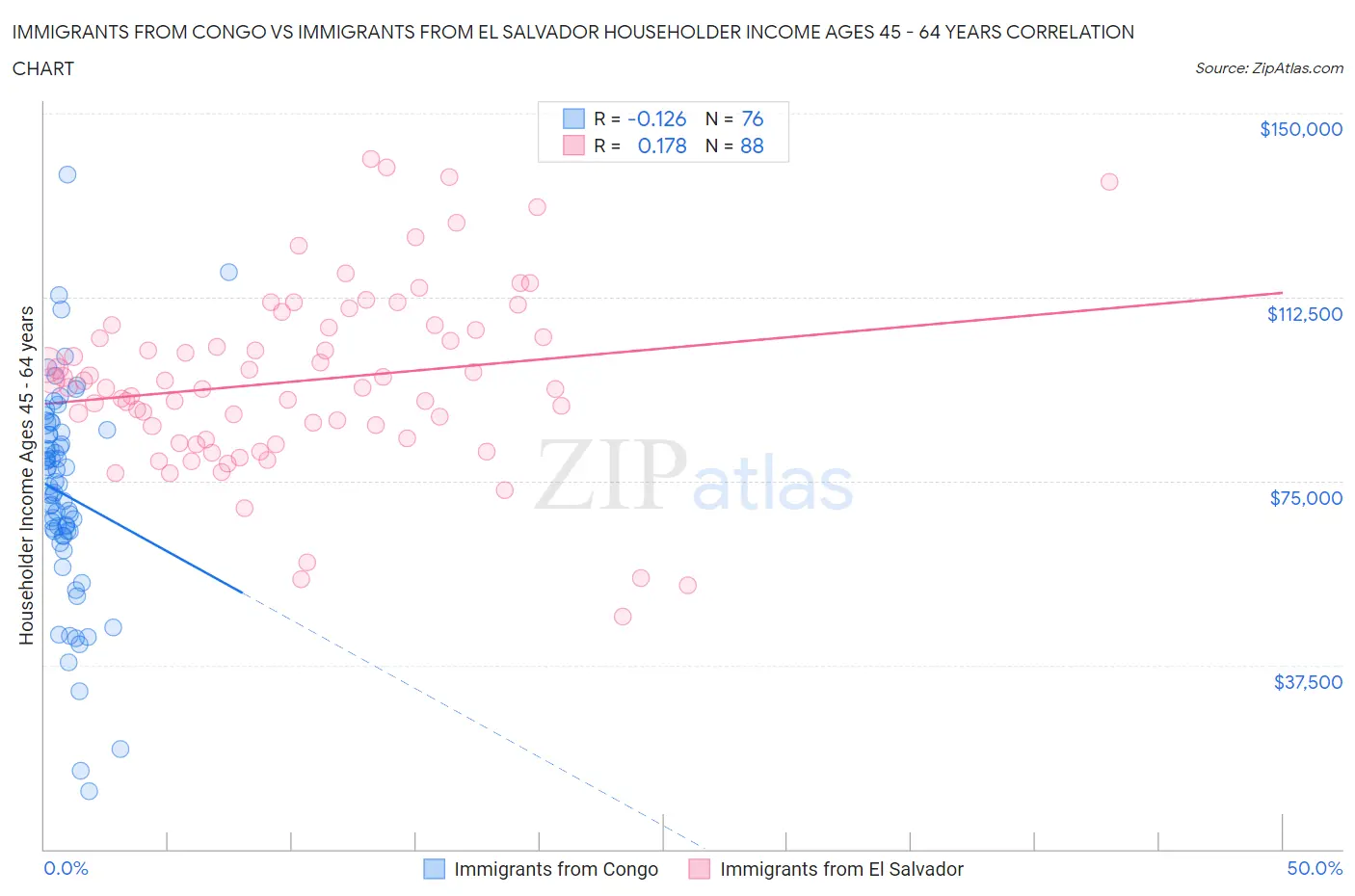 Immigrants from Congo vs Immigrants from El Salvador Householder Income Ages 45 - 64 years