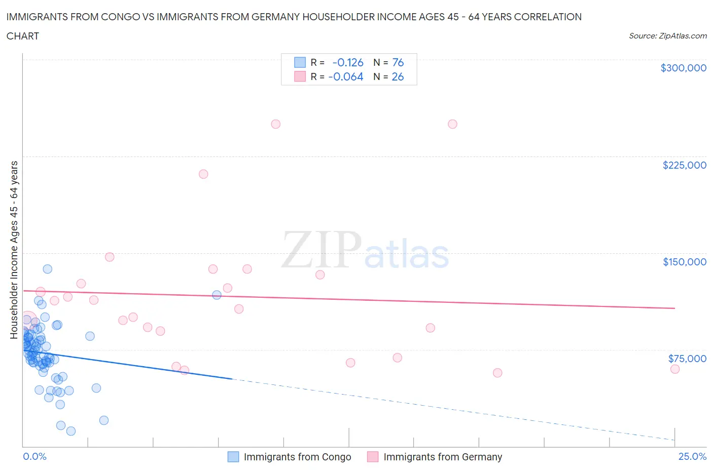 Immigrants from Congo vs Immigrants from Germany Householder Income Ages 45 - 64 years