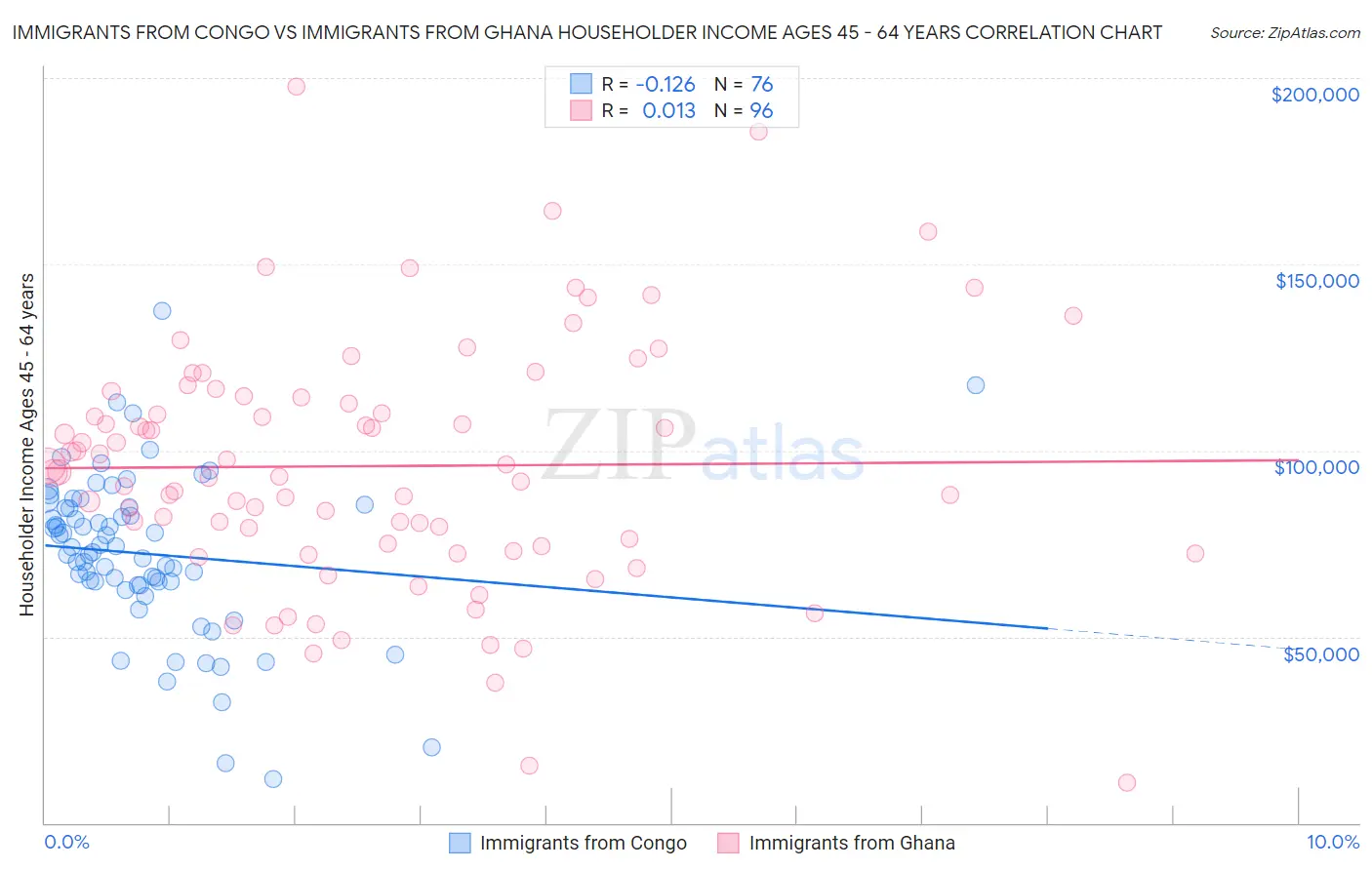 Immigrants from Congo vs Immigrants from Ghana Householder Income Ages 45 - 64 years