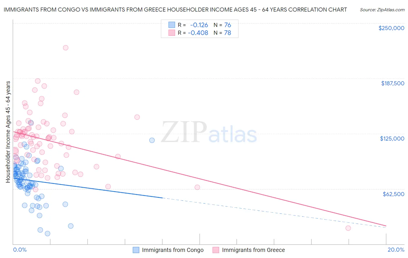 Immigrants from Congo vs Immigrants from Greece Householder Income Ages 45 - 64 years
