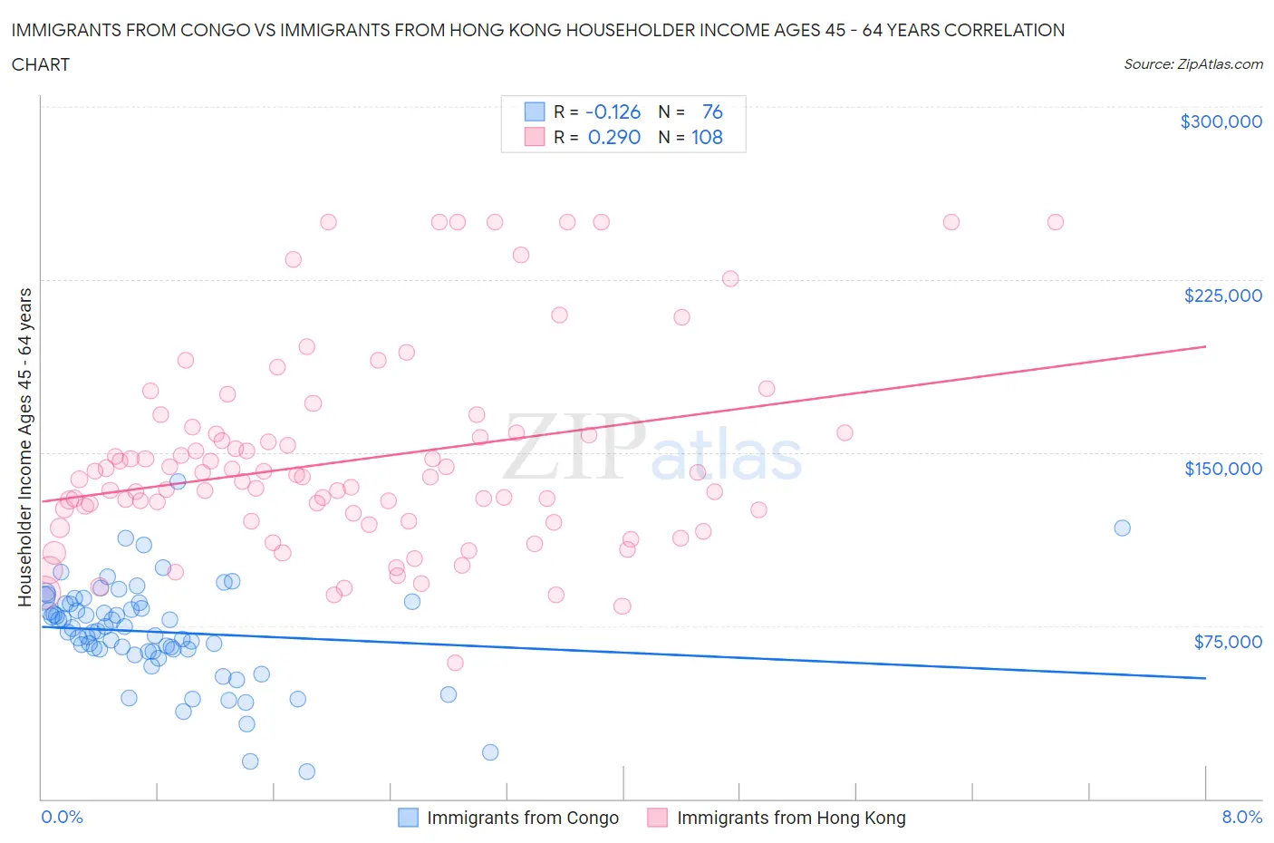 Immigrants from Congo vs Immigrants from Hong Kong Householder Income Ages 45 - 64 years