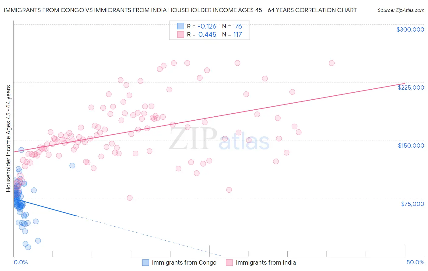 Immigrants from Congo vs Immigrants from India Householder Income Ages 45 - 64 years