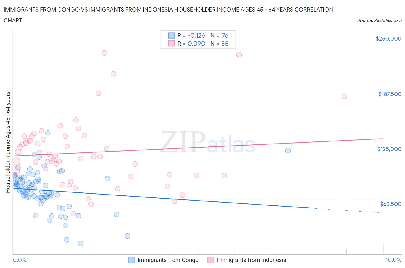 Immigrants from Congo vs Immigrants from Indonesia Householder Income Ages 45 - 64 years