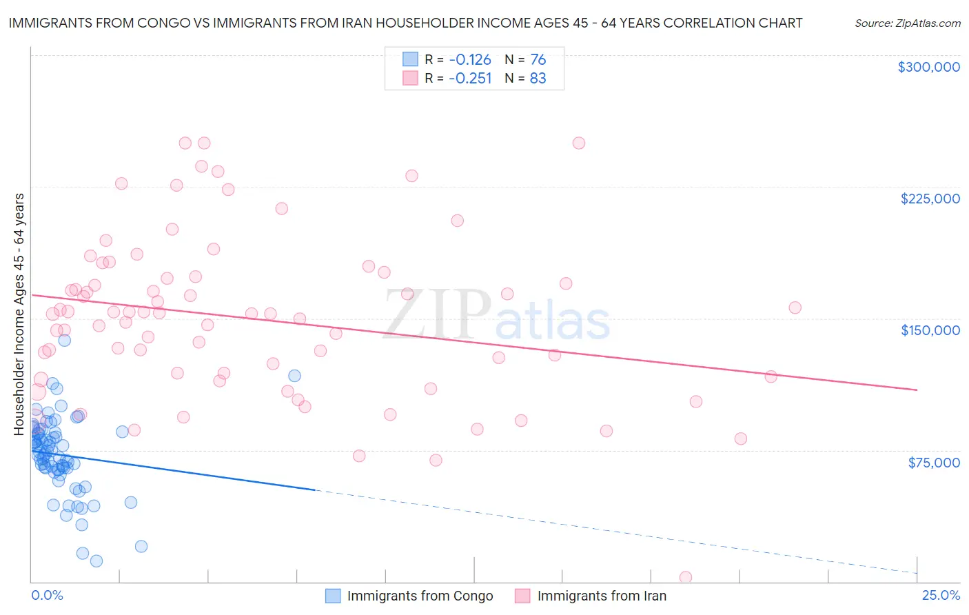 Immigrants from Congo vs Immigrants from Iran Householder Income Ages 45 - 64 years