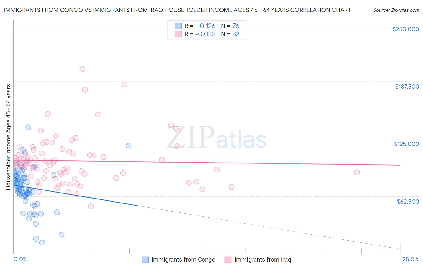 Immigrants from Congo vs Immigrants from Iraq Householder Income Ages 45 - 64 years