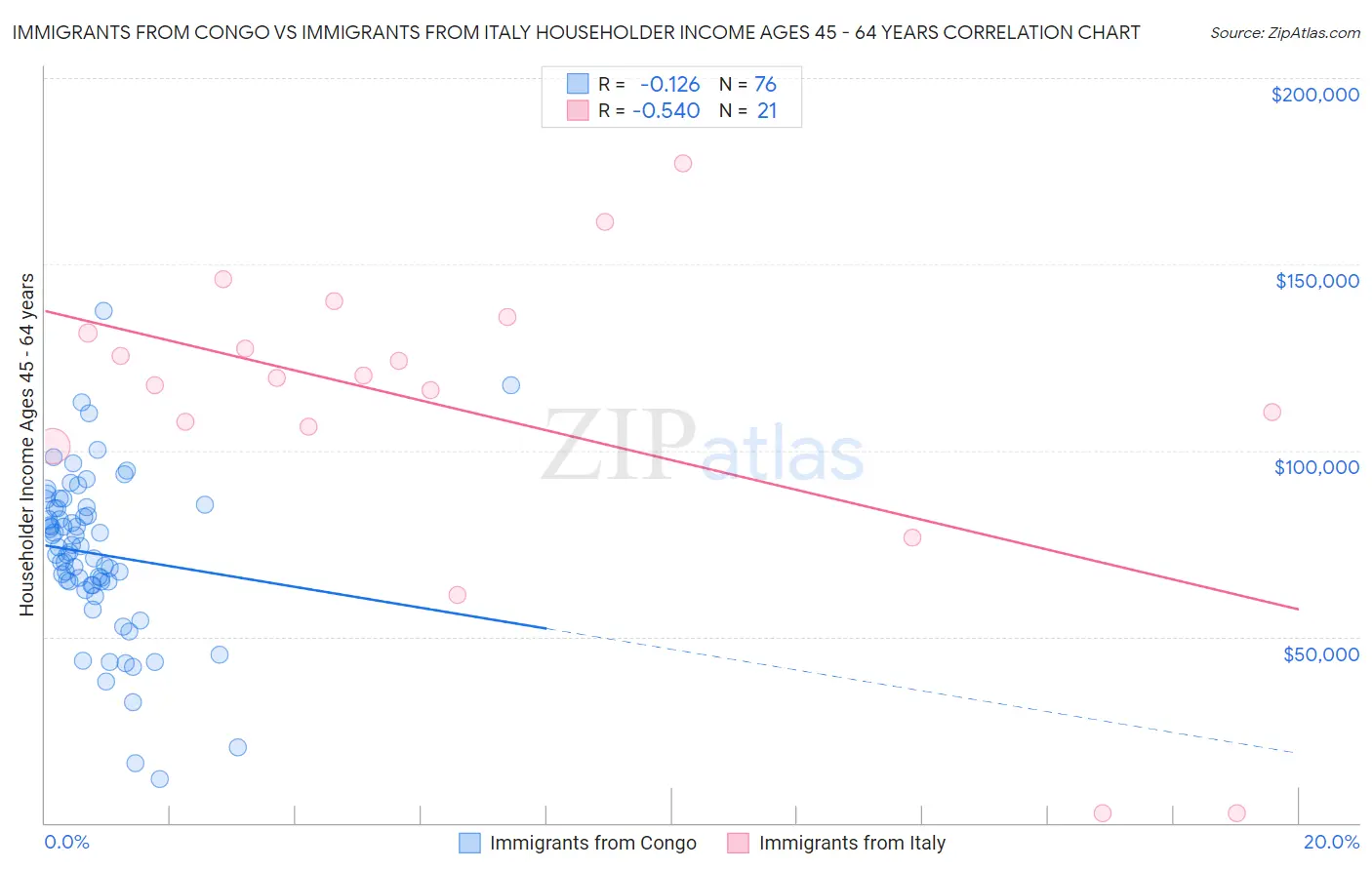 Immigrants from Congo vs Immigrants from Italy Householder Income Ages 45 - 64 years