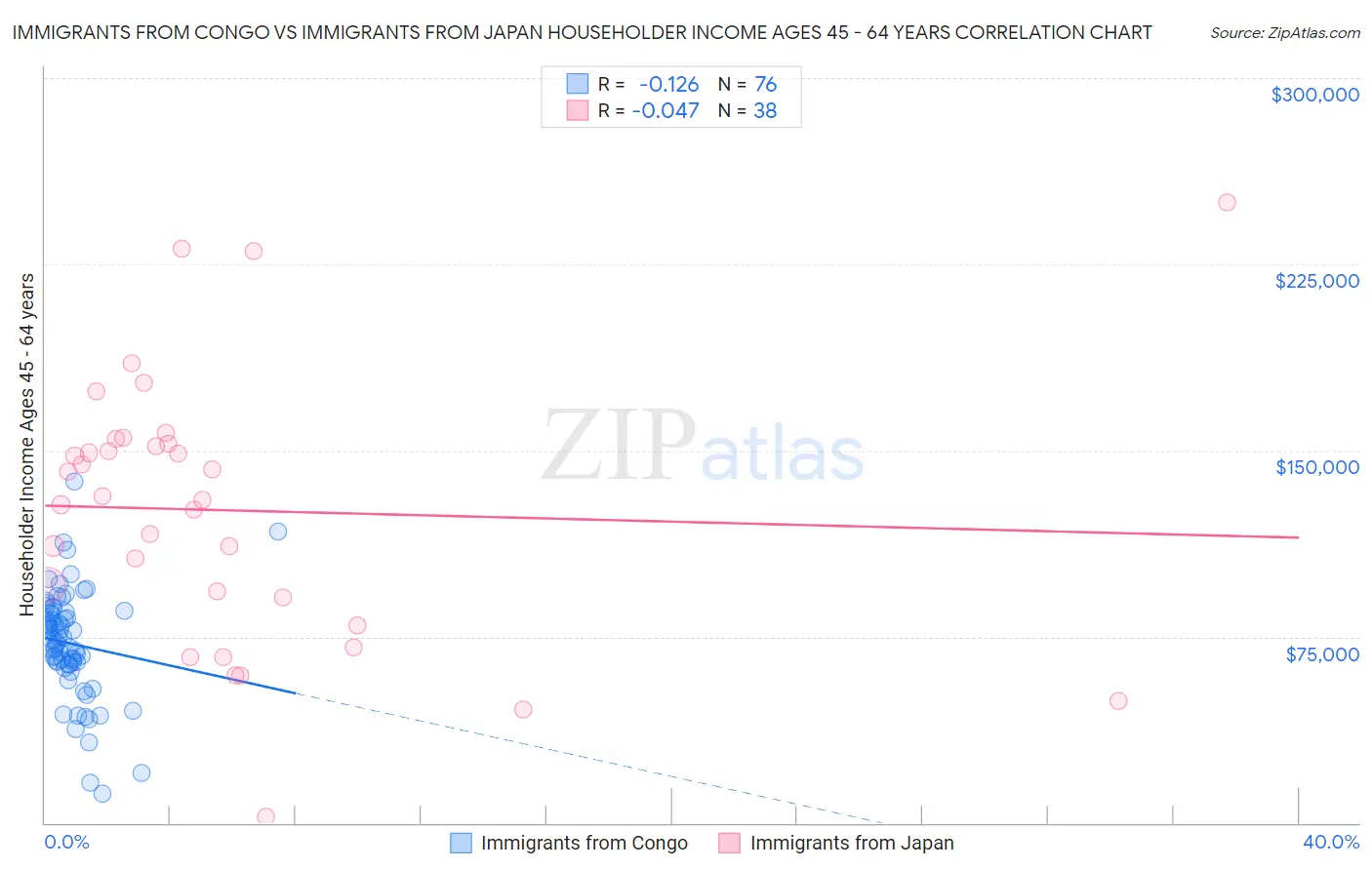 Immigrants from Congo vs Immigrants from Japan Householder Income Ages 45 - 64 years