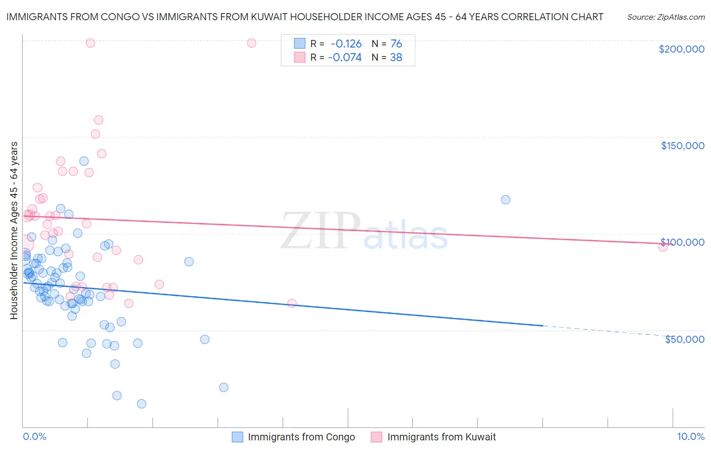 Immigrants from Congo vs Immigrants from Kuwait Householder Income Ages 45 - 64 years