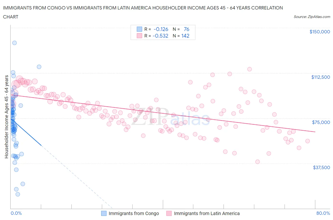 Immigrants from Congo vs Immigrants from Latin America Householder Income Ages 45 - 64 years