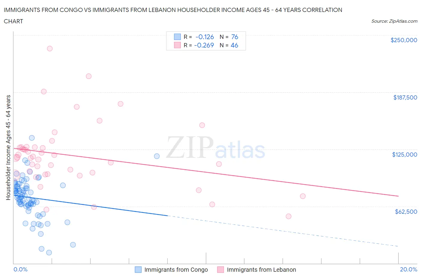 Immigrants from Congo vs Immigrants from Lebanon Householder Income Ages 45 - 64 years