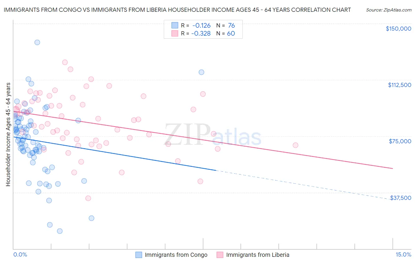 Immigrants from Congo vs Immigrants from Liberia Householder Income Ages 45 - 64 years