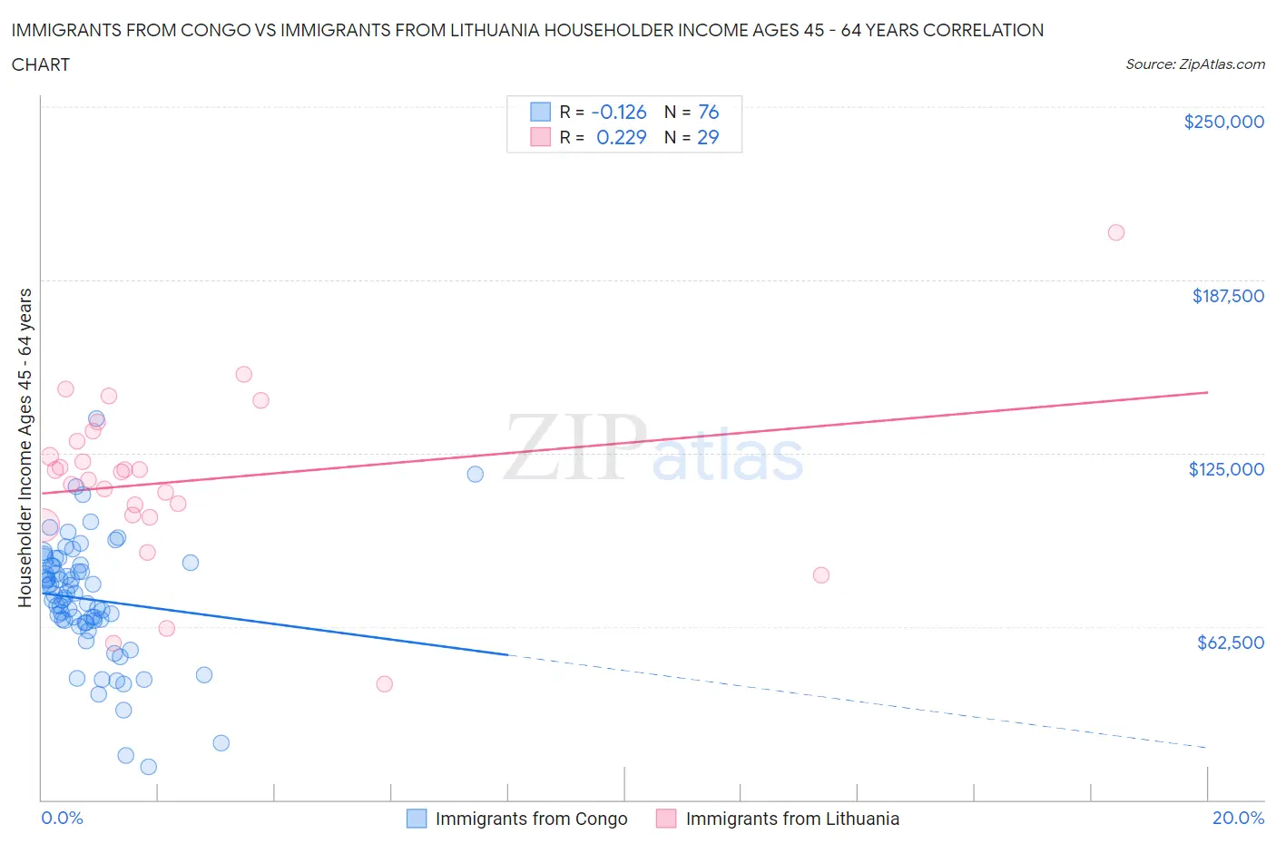 Immigrants from Congo vs Immigrants from Lithuania Householder Income Ages 45 - 64 years