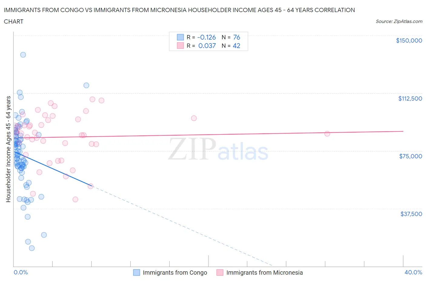 Immigrants from Congo vs Immigrants from Micronesia Householder Income Ages 45 - 64 years