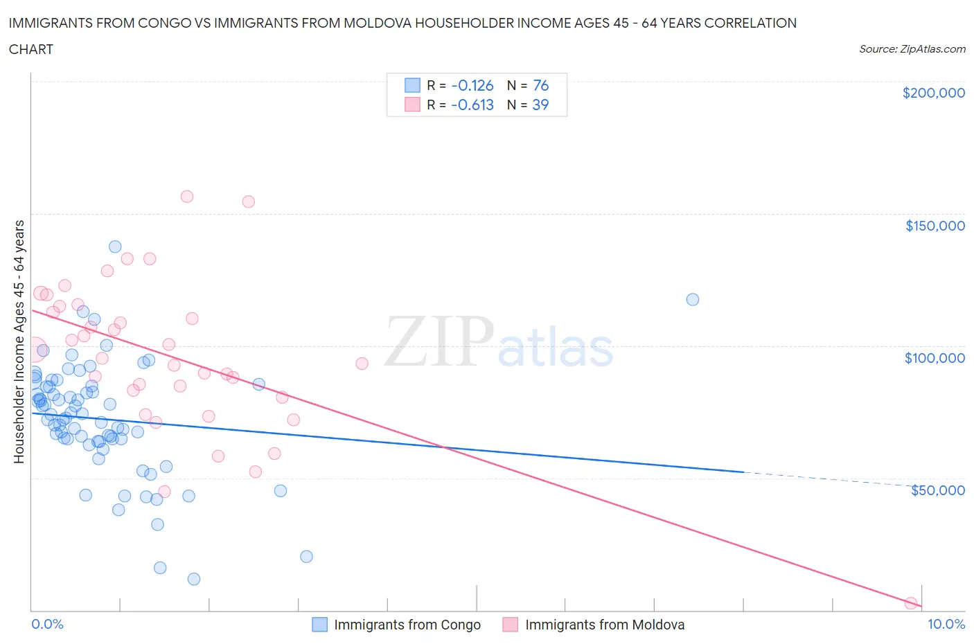 Immigrants from Congo vs Immigrants from Moldova Householder Income Ages 45 - 64 years