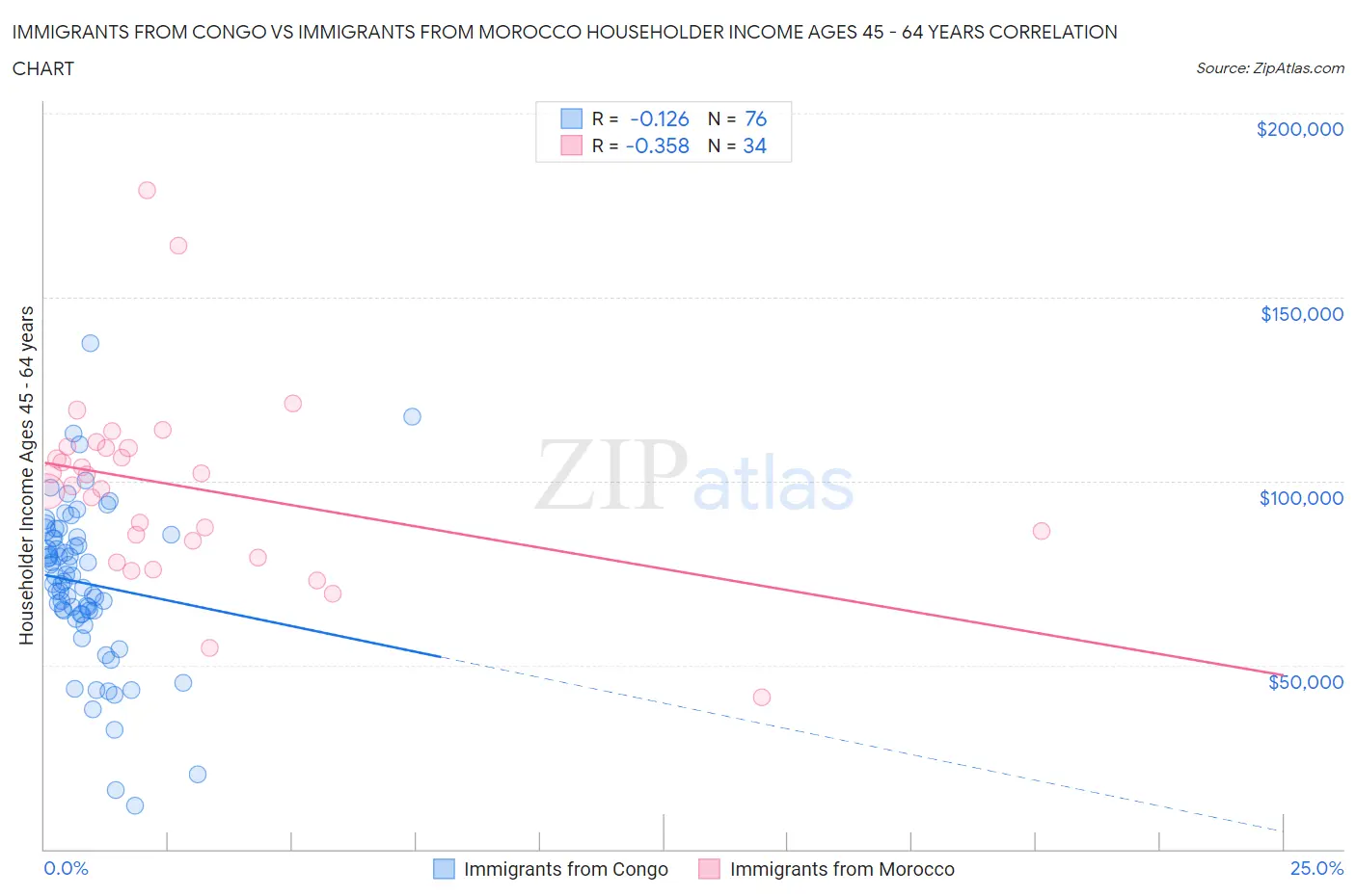 Immigrants from Congo vs Immigrants from Morocco Householder Income Ages 45 - 64 years