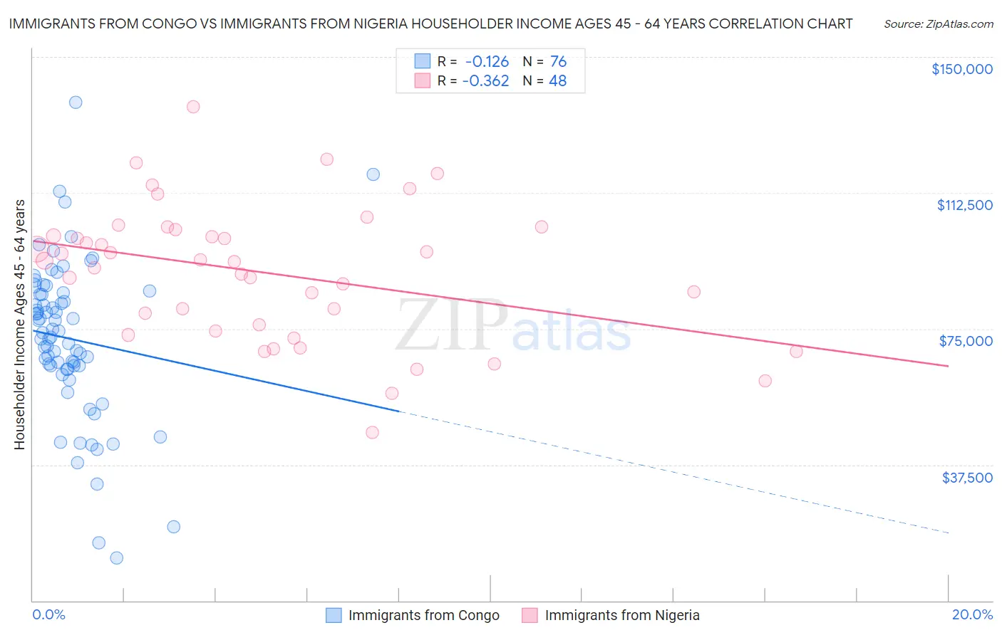 Immigrants from Congo vs Immigrants from Nigeria Householder Income Ages 45 - 64 years
