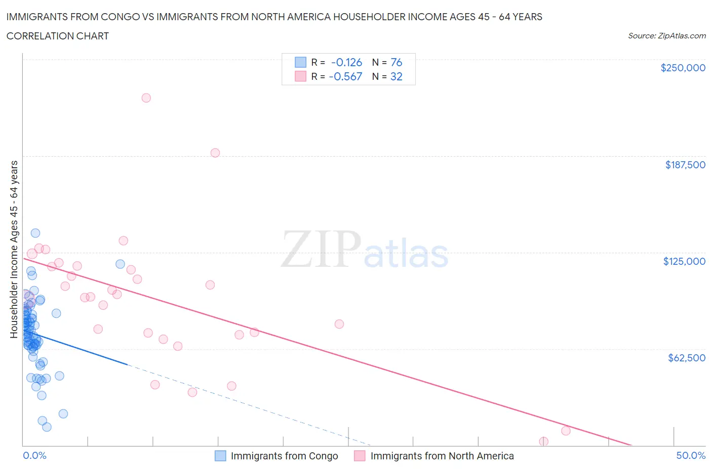 Immigrants from Congo vs Immigrants from North America Householder Income Ages 45 - 64 years