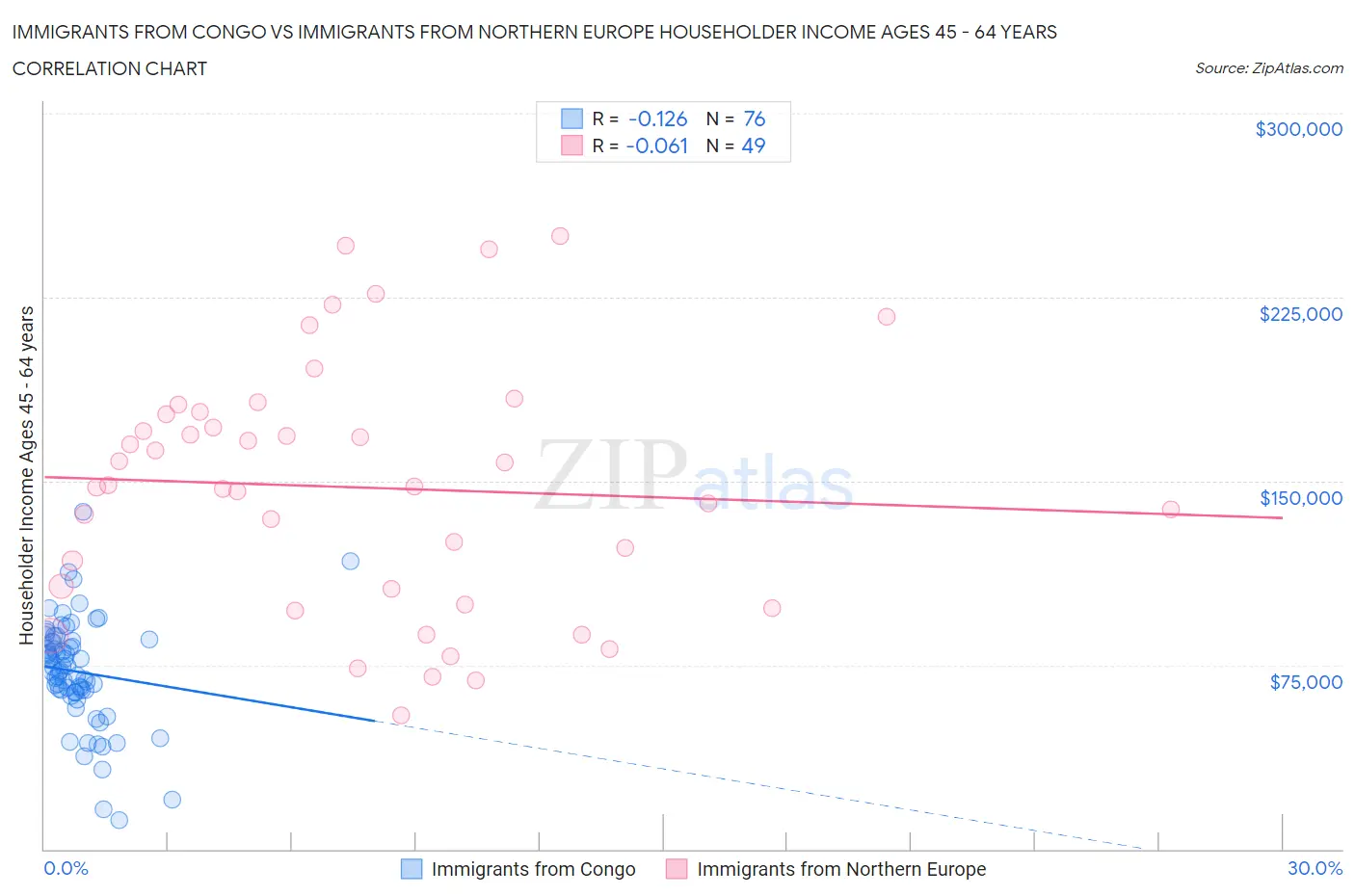 Immigrants from Congo vs Immigrants from Northern Europe Householder Income Ages 45 - 64 years