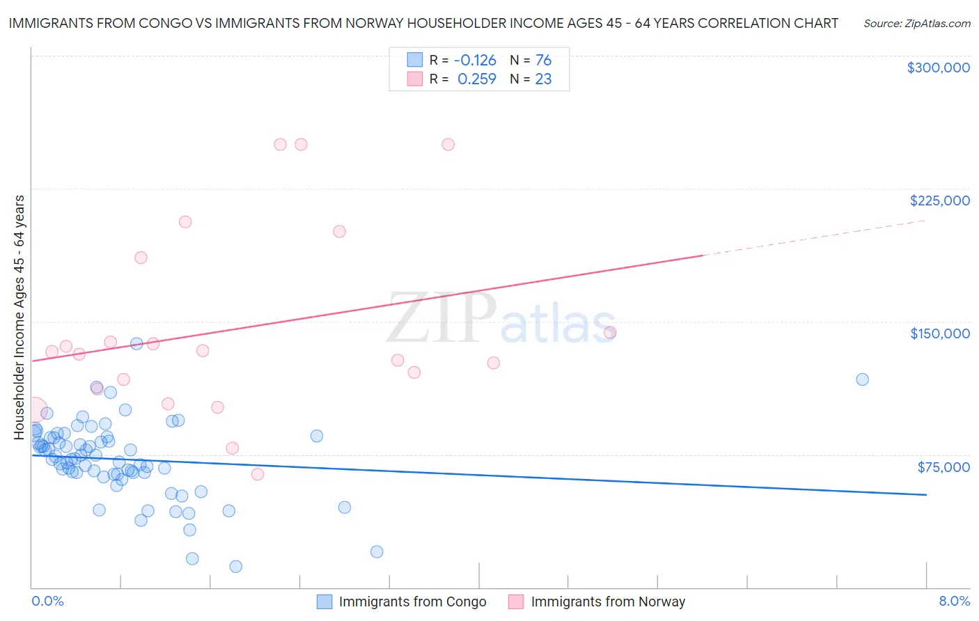 Immigrants from Congo vs Immigrants from Norway Householder Income Ages 45 - 64 years