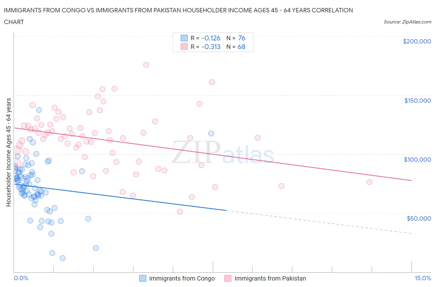 Immigrants from Congo vs Immigrants from Pakistan Householder Income Ages 45 - 64 years