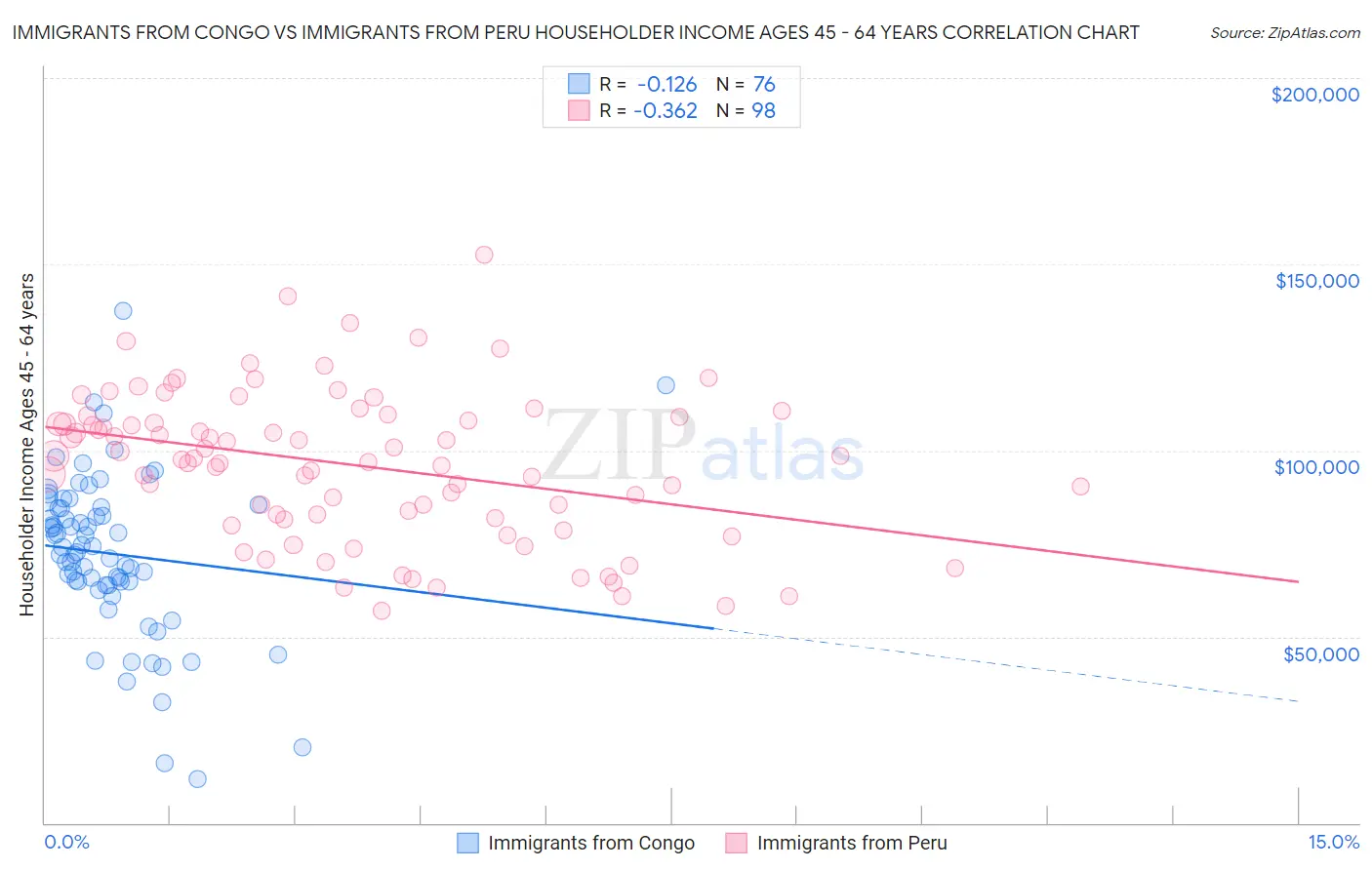 Immigrants from Congo vs Immigrants from Peru Householder Income Ages 45 - 64 years