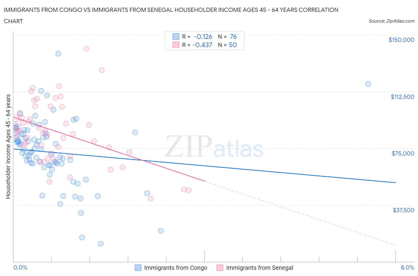 Immigrants from Congo vs Immigrants from Senegal Householder Income Ages 45 - 64 years