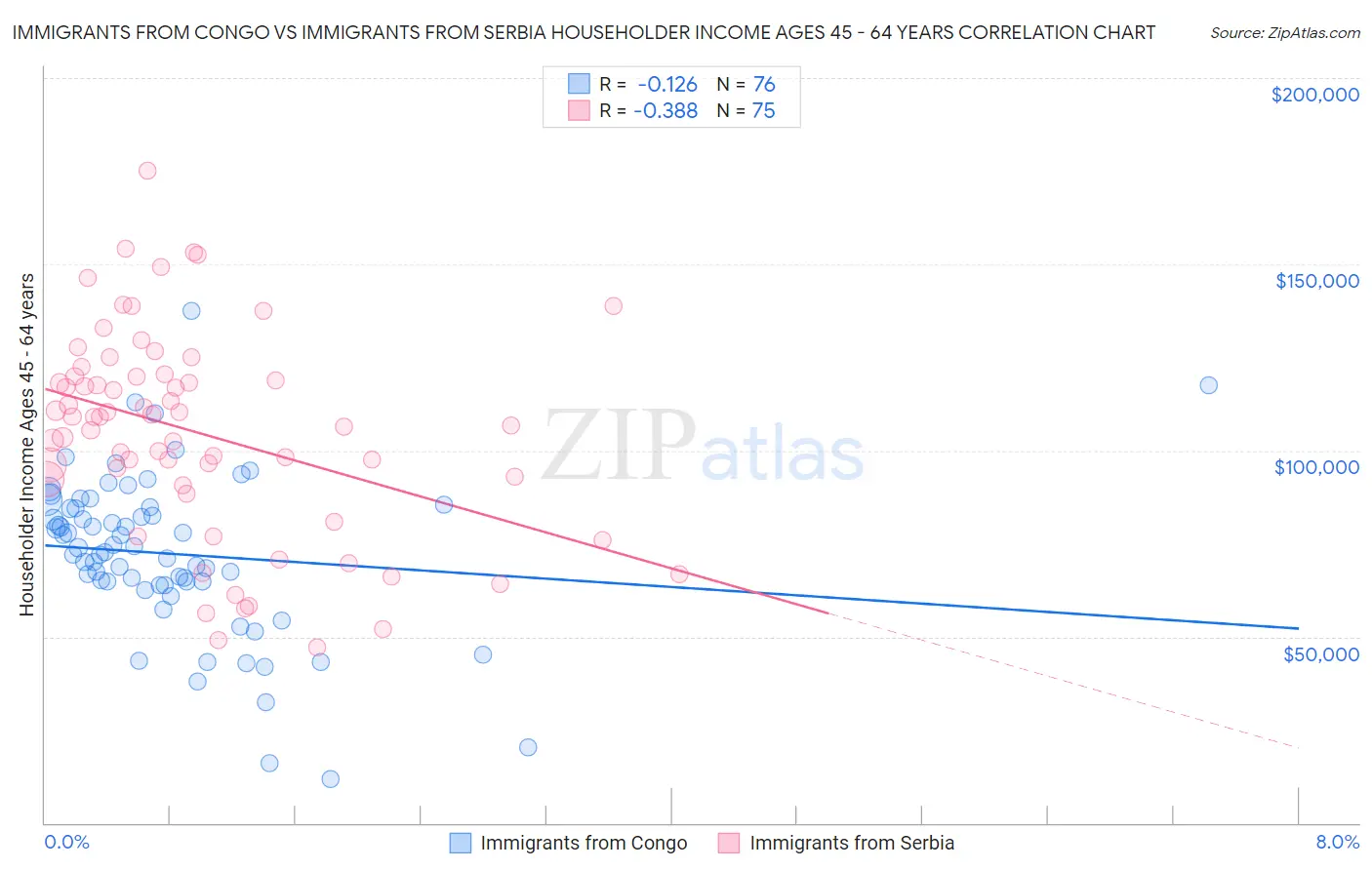 Immigrants from Congo vs Immigrants from Serbia Householder Income Ages 45 - 64 years