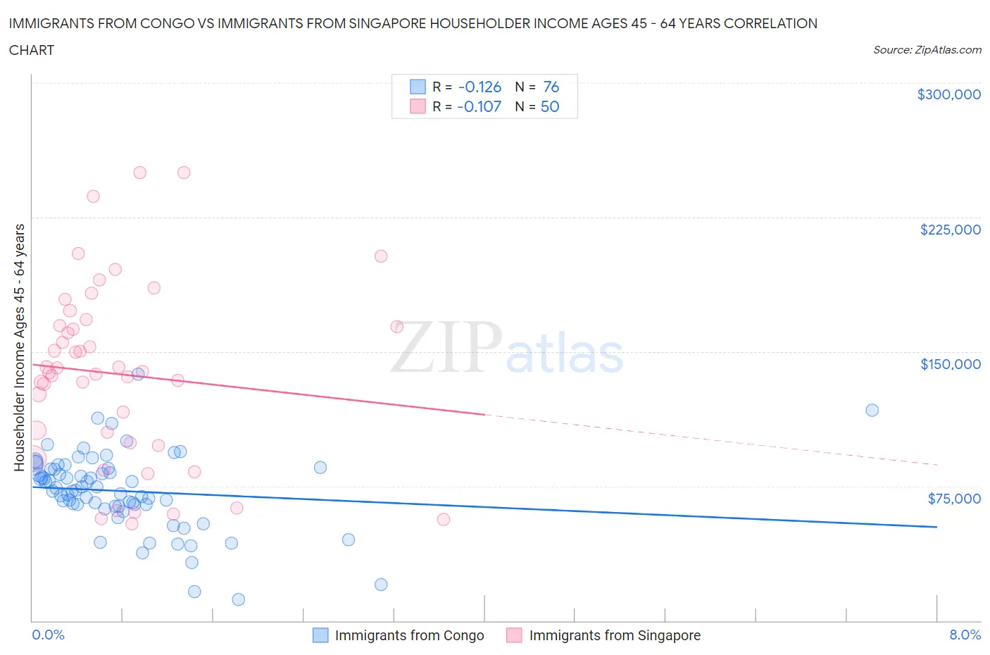 Immigrants from Congo vs Immigrants from Singapore Householder Income Ages 45 - 64 years