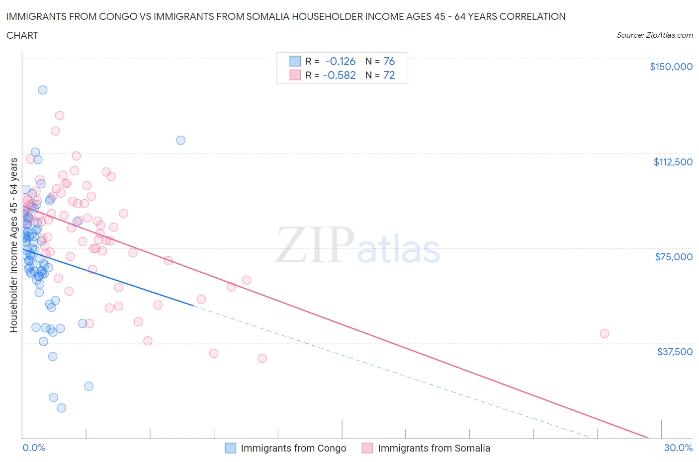 Immigrants from Congo vs Immigrants from Somalia Householder Income Ages 45 - 64 years