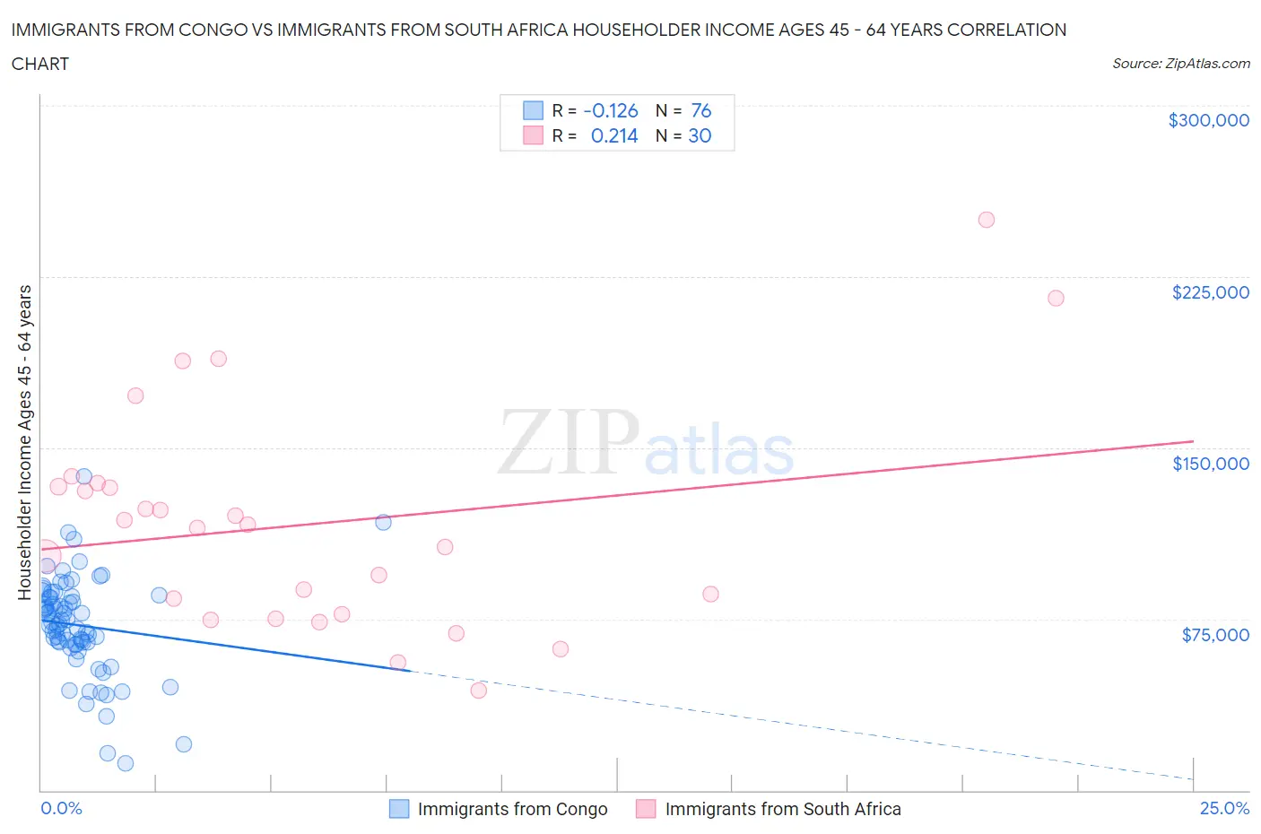 Immigrants from Congo vs Immigrants from South Africa Householder Income Ages 45 - 64 years