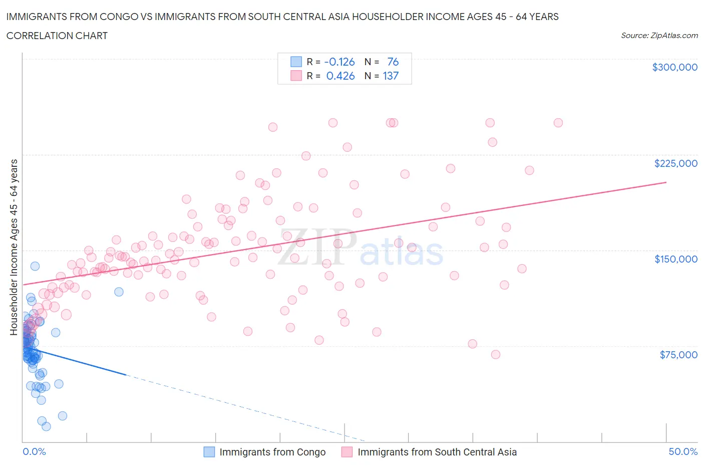 Immigrants from Congo vs Immigrants from South Central Asia Householder Income Ages 45 - 64 years