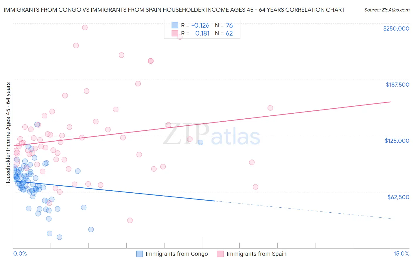 Immigrants from Congo vs Immigrants from Spain Householder Income Ages 45 - 64 years