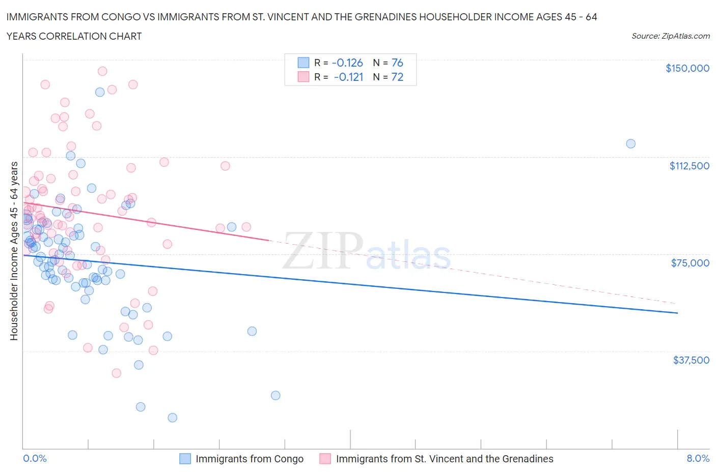 Immigrants from Congo vs Immigrants from St. Vincent and the Grenadines Householder Income Ages 45 - 64 years