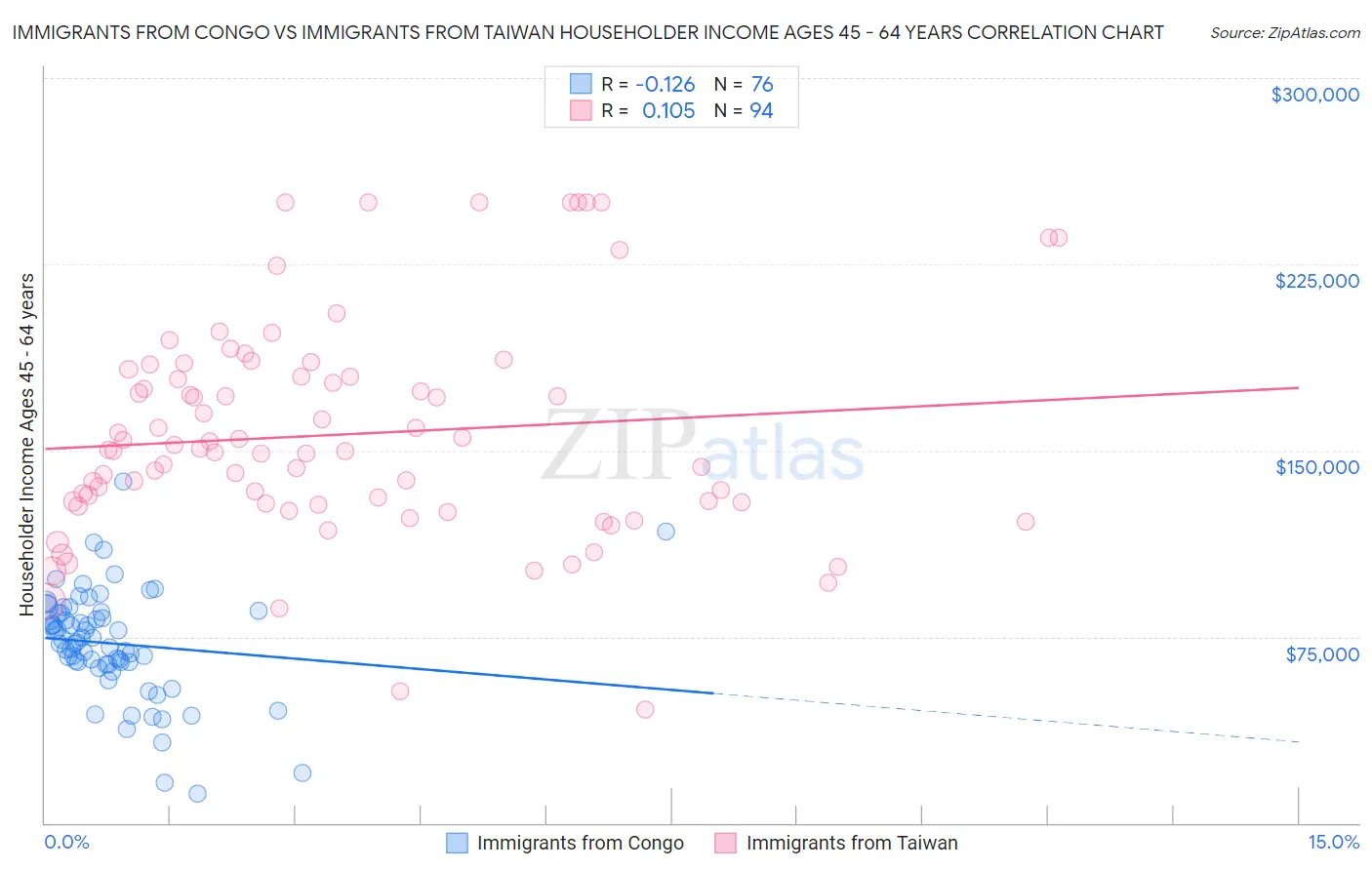 Immigrants from Congo vs Immigrants from Taiwan Householder Income Ages 45 - 64 years