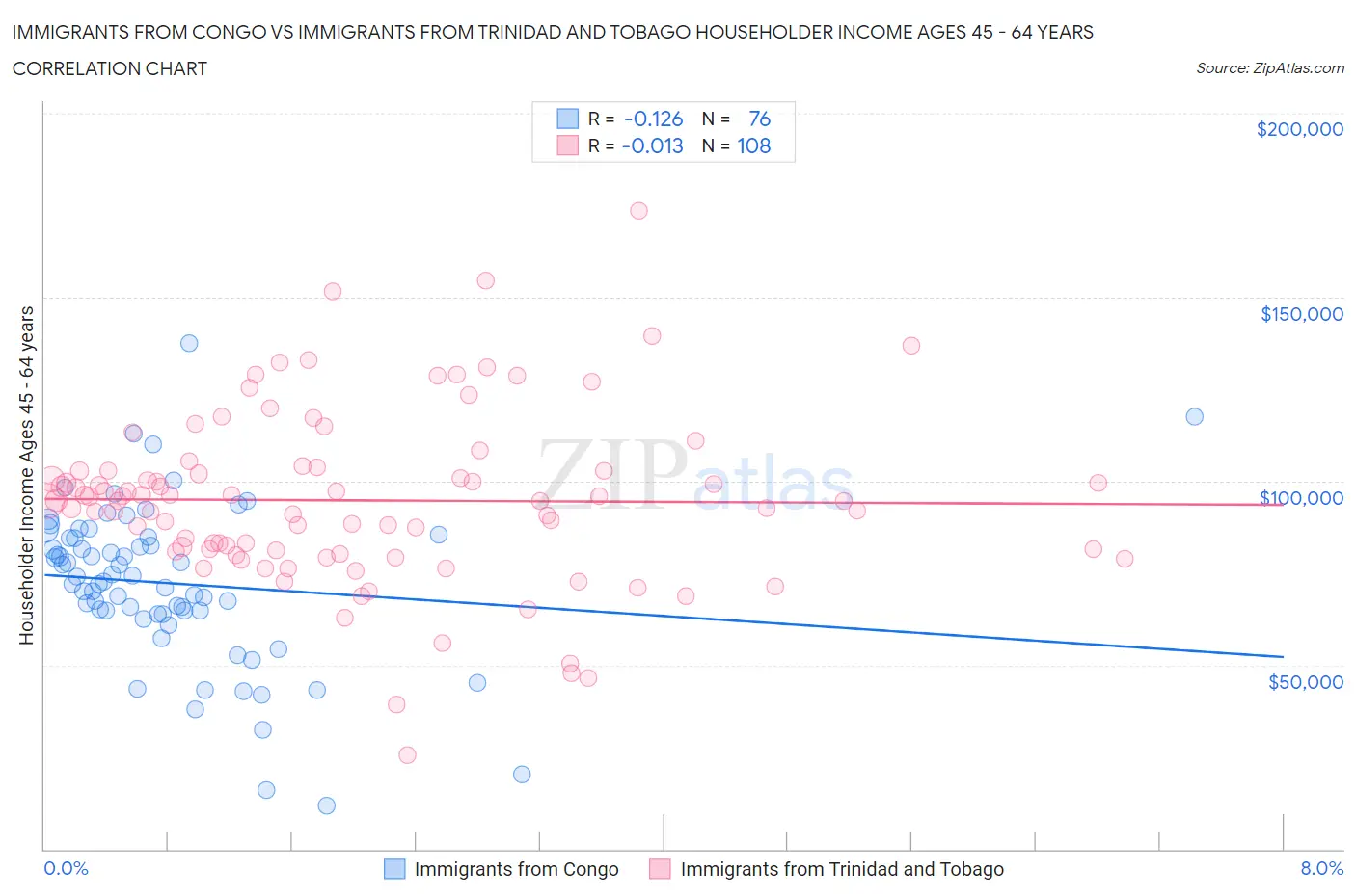 Immigrants from Congo vs Immigrants from Trinidad and Tobago Householder Income Ages 45 - 64 years