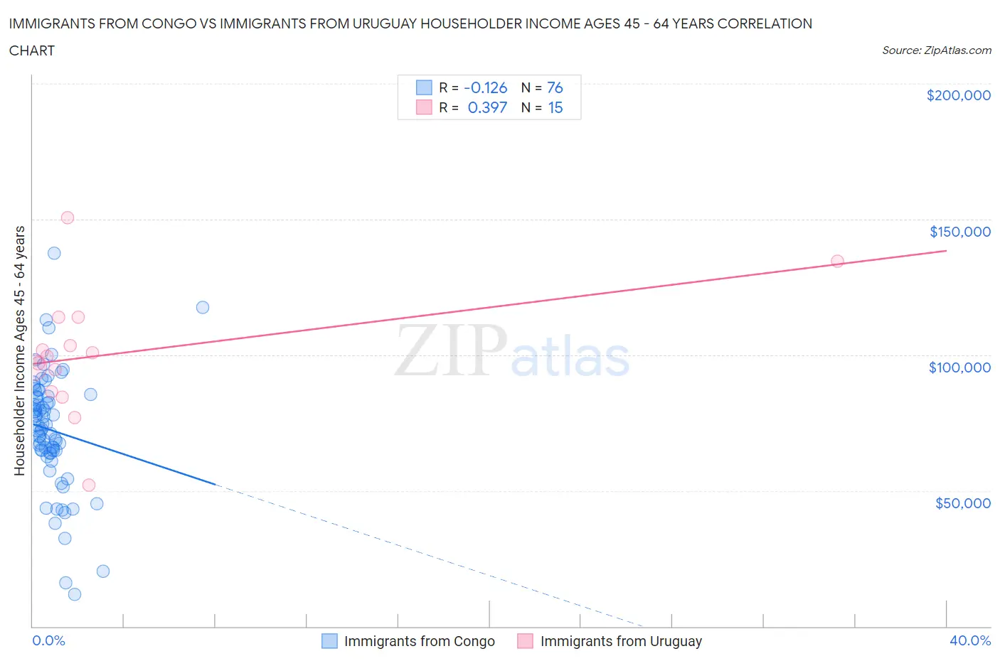 Immigrants from Congo vs Immigrants from Uruguay Householder Income Ages 45 - 64 years