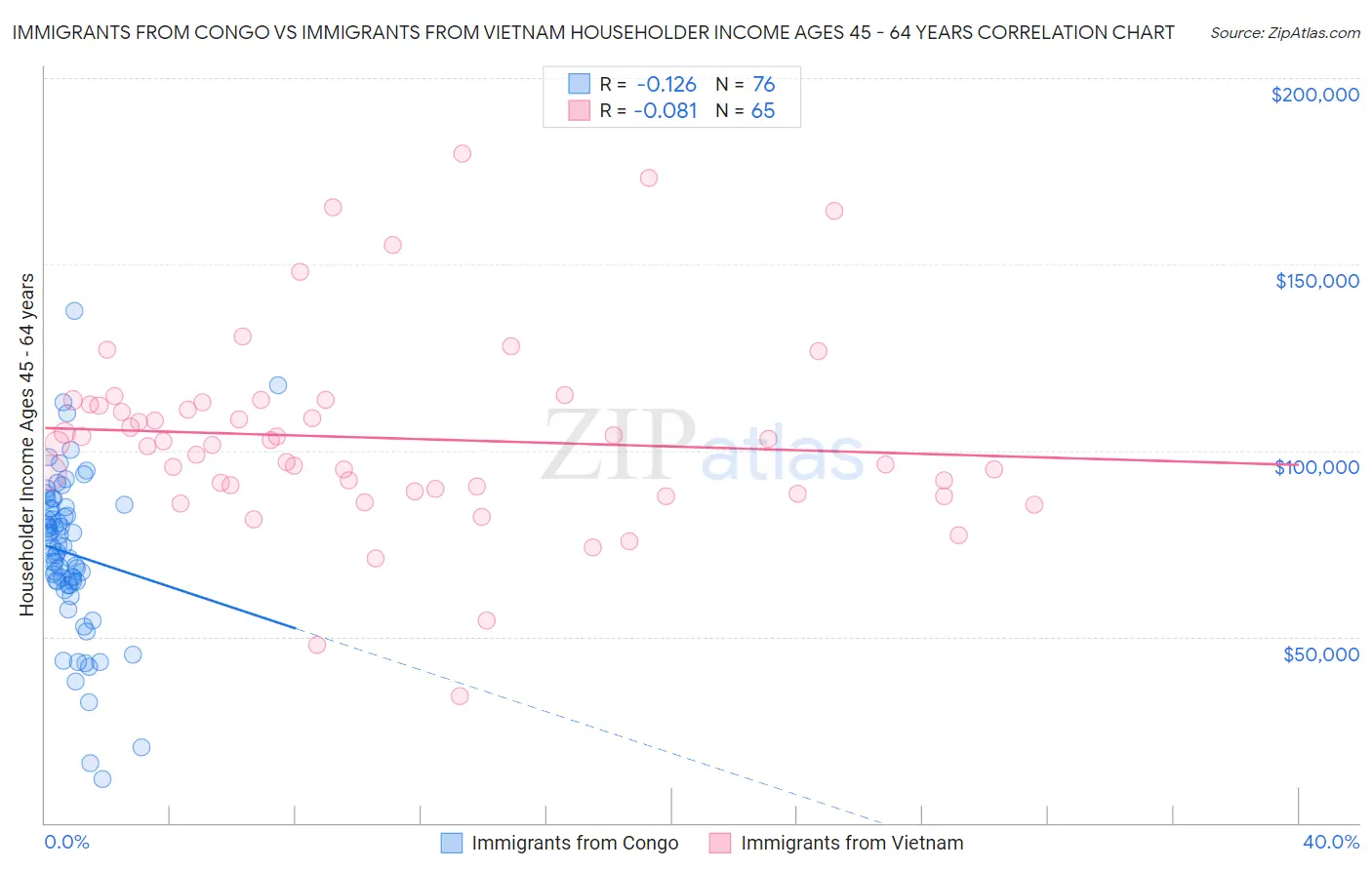 Immigrants from Congo vs Immigrants from Vietnam Householder Income Ages 45 - 64 years