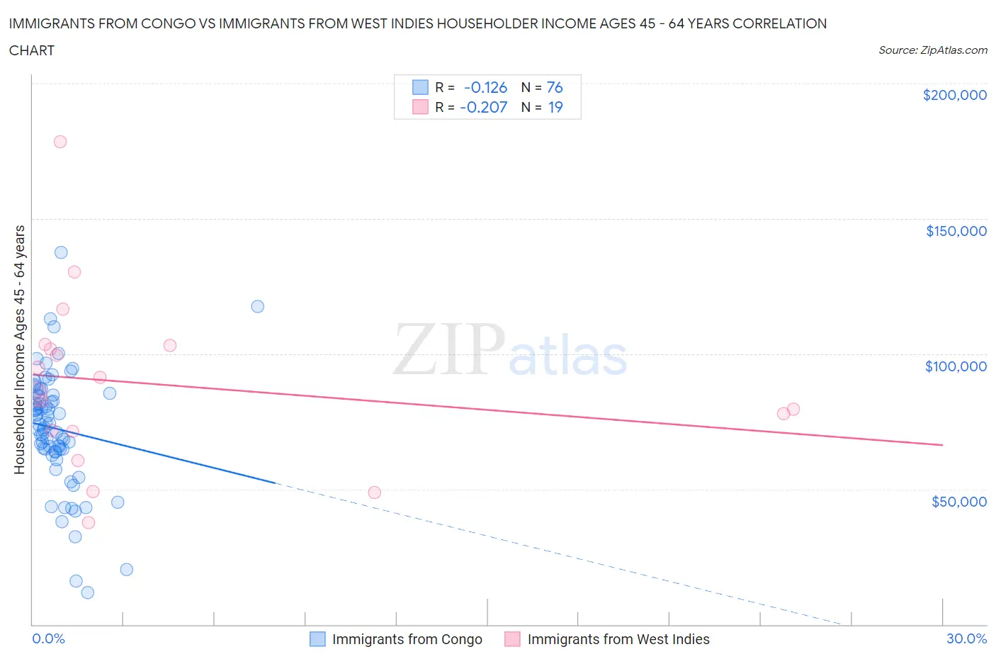 Immigrants from Congo vs Immigrants from West Indies Householder Income Ages 45 - 64 years