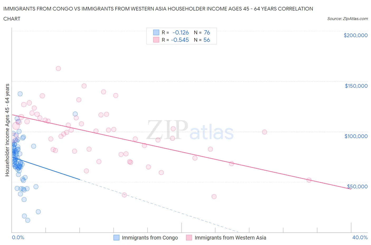 Immigrants from Congo vs Immigrants from Western Asia Householder Income Ages 45 - 64 years