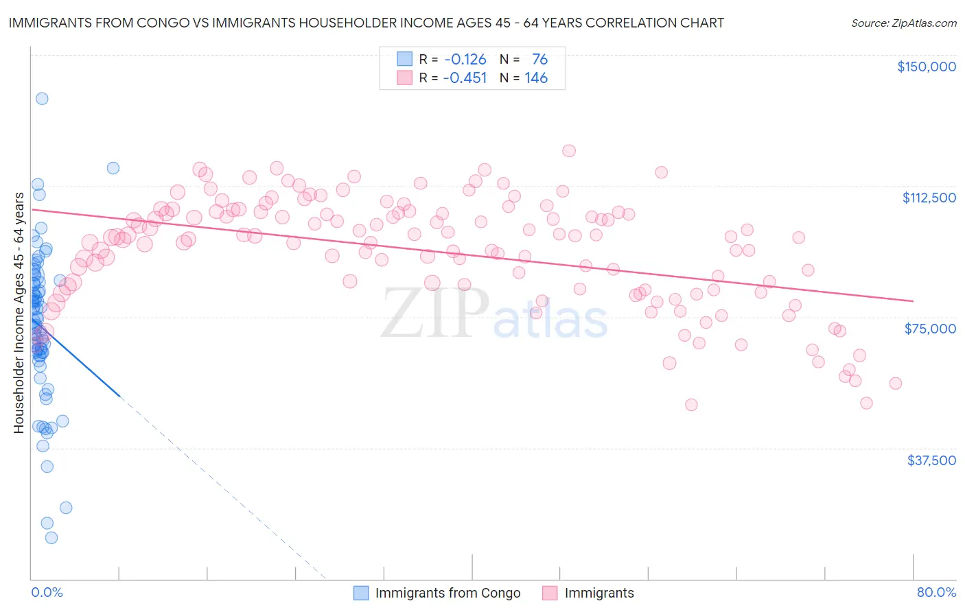 Immigrants from Congo vs Immigrants Householder Income Ages 45 - 64 years