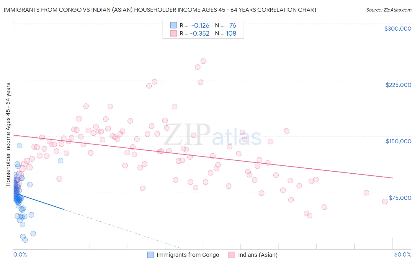 Immigrants from Congo vs Indian (Asian) Householder Income Ages 45 - 64 years