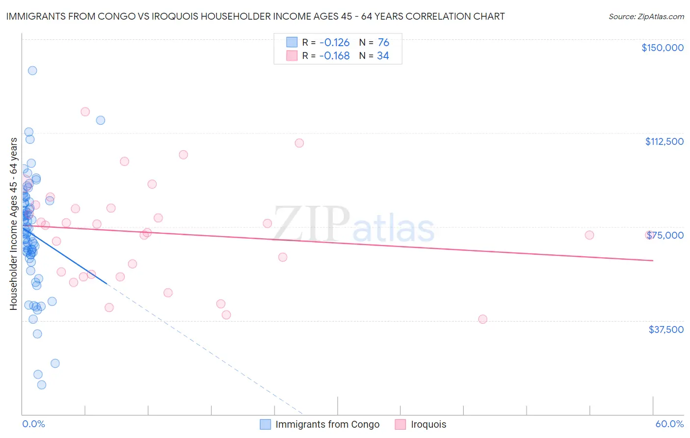 Immigrants from Congo vs Iroquois Householder Income Ages 45 - 64 years