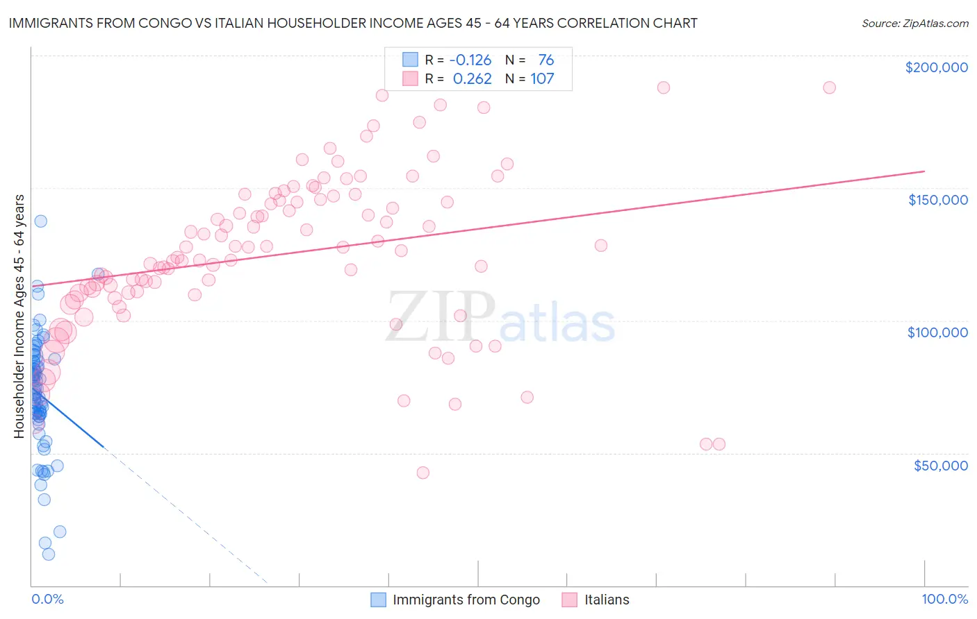 Immigrants from Congo vs Italian Householder Income Ages 45 - 64 years