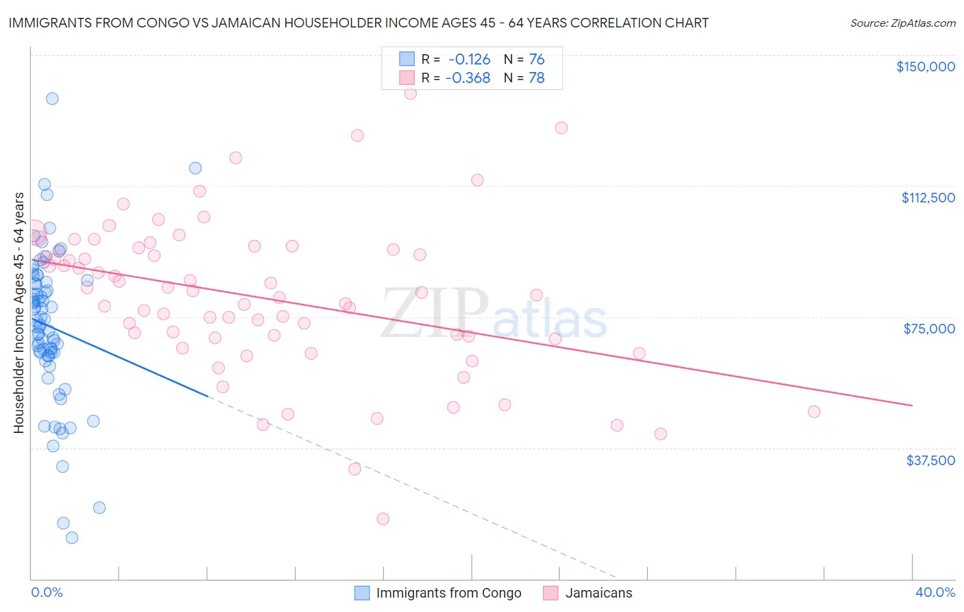 Immigrants from Congo vs Jamaican Householder Income Ages 45 - 64 years