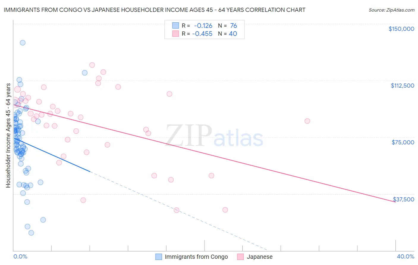 Immigrants from Congo vs Japanese Householder Income Ages 45 - 64 years