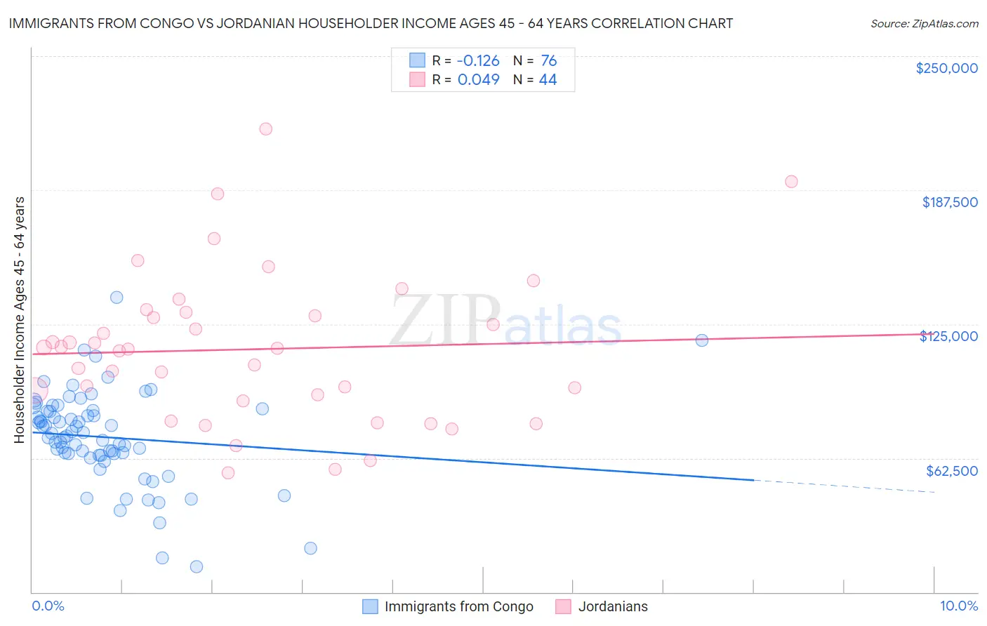 Immigrants from Congo vs Jordanian Householder Income Ages 45 - 64 years