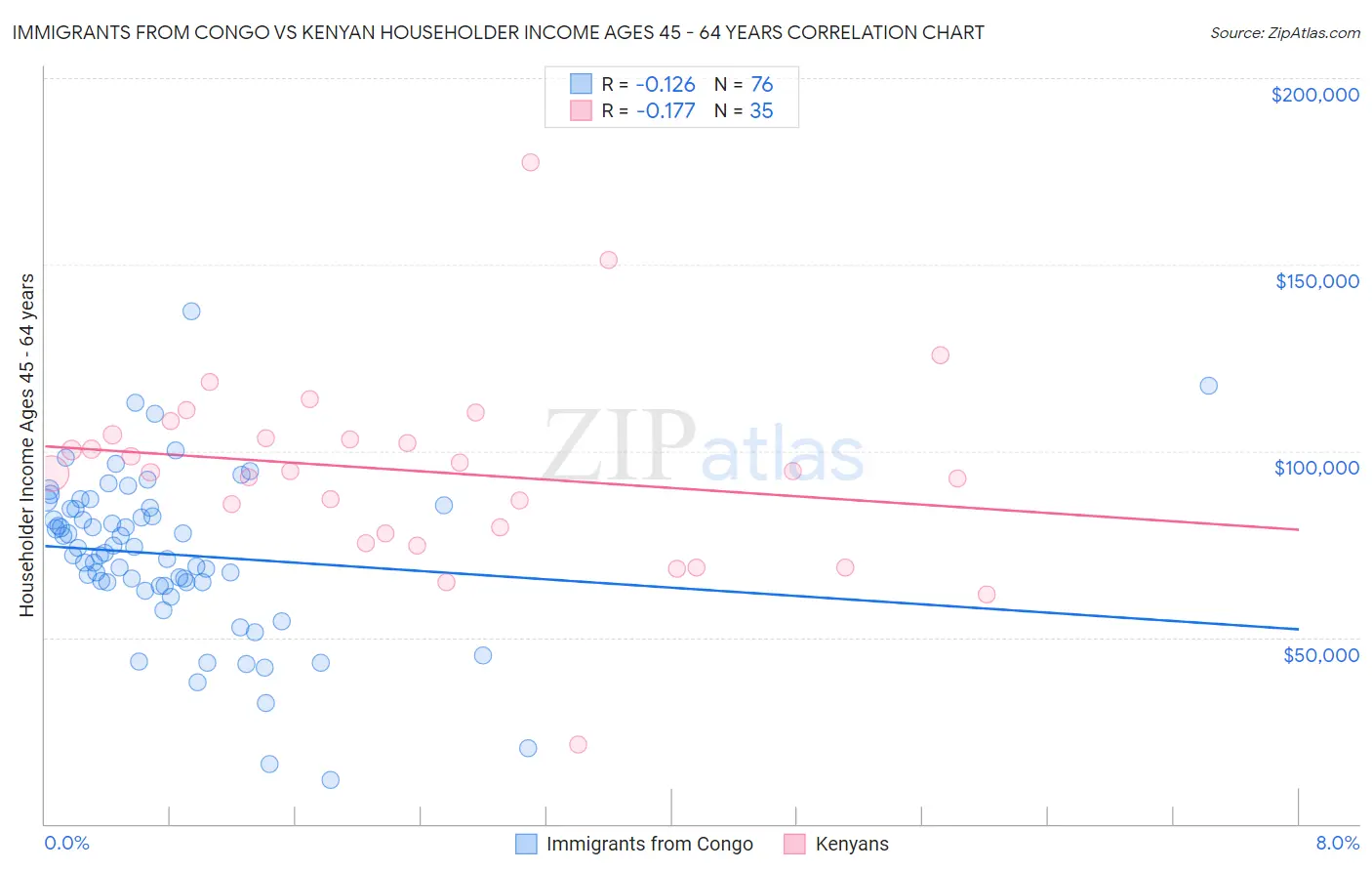 Immigrants from Congo vs Kenyan Householder Income Ages 45 - 64 years