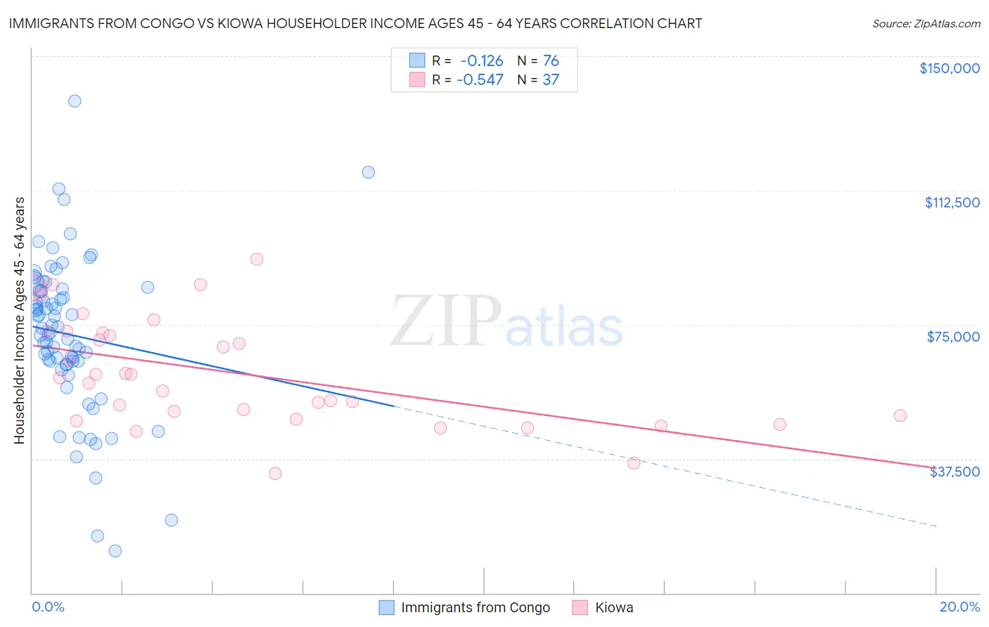 Immigrants from Congo vs Kiowa Householder Income Ages 45 - 64 years