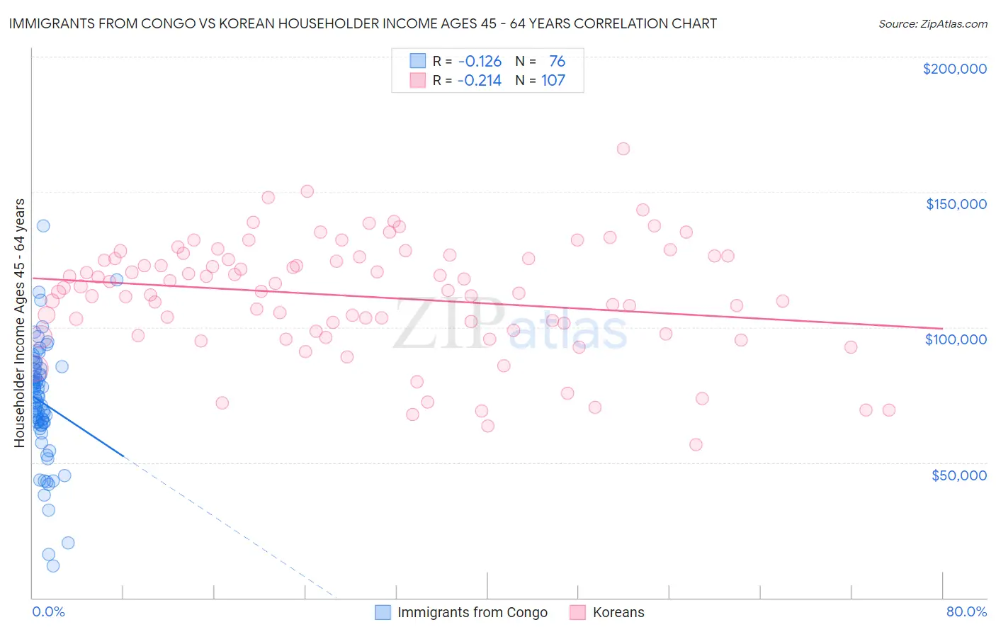 Immigrants from Congo vs Korean Householder Income Ages 45 - 64 years